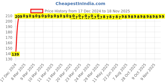 moglix.com JBRIDERZ 2 Pcs Handle Weight Bar White Yellow LED Indicator Set for Hero CD deluxe jbriderz Price History Graph from 17 Dec 2024 to 18 Nov 2025