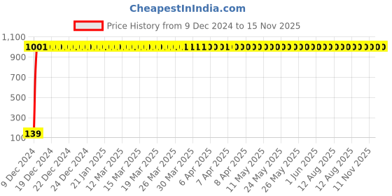 moglix.com JBRIDERZ 2 Pcs Handle Weight Bar White Yellow LED Indicator Set for Hero Splendor NXG jbriderz Price History Graph from 9 Dec 2024 to 15 Nov 2025