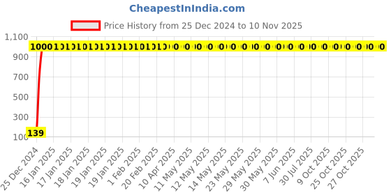 moglix.com JBRIDERZ 2 Pcs Handle Weight Bar White Yellow LED Indicator Set for Hero Splendor Plus jbriderz Price History Graph from 25 Dec 2024 to 10 Nov 2025