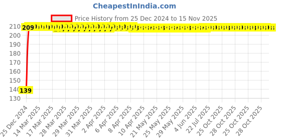 moglix.com JBRIDERZ 2 Pcs Handle Weight Bar White Yellow LED Indicator Set for Honda CB Twister jbriderz Price History Graph from 25 Dec 2024 to 15 Nov 2025