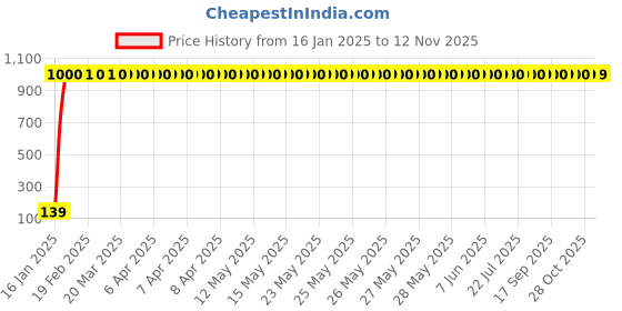 moglix.com JBRIDERZ 2 Pcs Handle Weight Bar White Yellow LED Indicator Set for Honda Dream Yuga jbriderz Price History Graph from 16 Jan 2025 to 12 Nov 2025