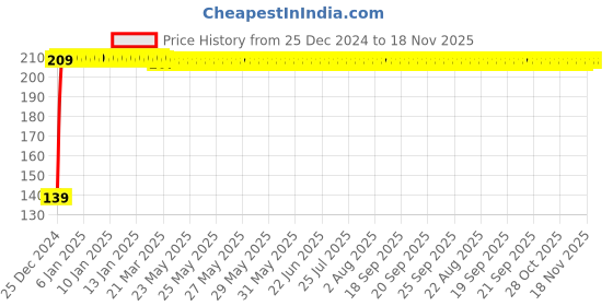 moglix.com JBRIDERZ 2 Pcs Handle Weight Bar White Yellow LED Indicator Set for LML Freedom jbriderz Price History Graph from 25 Dec 2024 to 17 Nov 2025