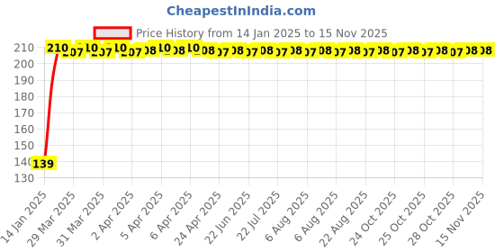moglix.com JBRIDERZ 2 Pcs Handle Weight Bar White Yellow LED Indicator Set for New TVS Victor jbriderz Price History Graph from 14 Jan 2025 to 13 Nov 2025