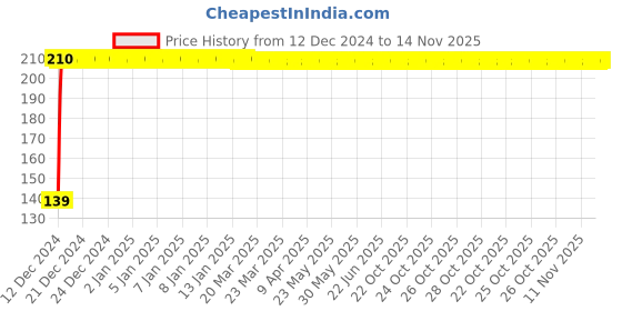 moglix.com JBRIDERZ 2 Pcs Handle Weight Bar White Yellow LED Indicator Set for TVS Flame SR125 jbriderz Price History Graph from 12 Dec 2024 to 14 Nov 2025
