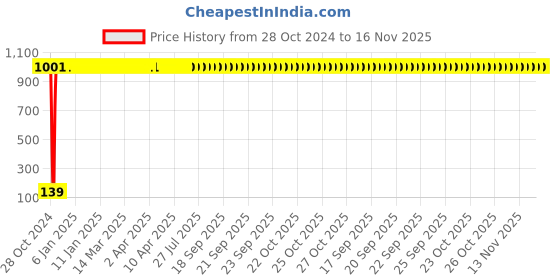 moglix.com JBRIDERZ 2 Pcs Handle Weight Bar White Yellow LED Indicator Set for TVS Star City jbriderz Price History Graph from 28 Oct 2024 to 16 Nov 2025