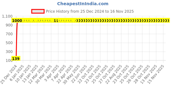 moglix.com JBRIDERZ 2 Pcs Handle Weight Bar White Yellow LED Indicator Set for Yamaha SS 125 jbriderz Price History Graph from 25 Dec 2024 to 16 Nov 2025