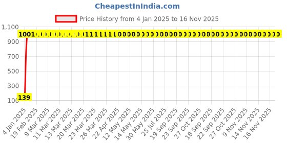 moglix.com JBRIDERZ 2 Pcs Handle Weight Bar White Yellow LED Indicator Set for Yamaha SZ X jbriderz Price History Graph from 4 Jan 2025 to 16 Nov 2025