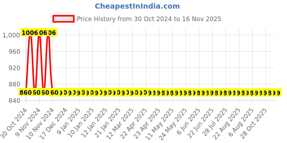 moglix.com JBRIDERZ 2 Pcs White &a; Blue Harley Mounting Bracket LED Fog Light Set with Switch jbriderz Price History Graph from 30 Oct 2024 to 16 Nov 2025