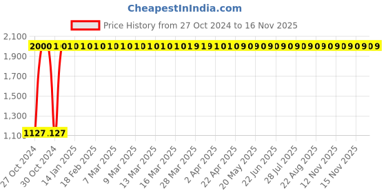 moglix.com JBRIDERZ 2.5 inch Square RGB Fog LED Light with DRL jbriderz Price History Graph from 27 Oct 2024 to 15 Nov 2025