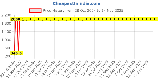 moglix.com JBRIDERZ 27W 9 LED 3 inch Round Off Road Driving Spot LED Fog Light with Mounting Bracket jbriderz Price History Graph from 28 Oct 2024 to 14 Nov 2025