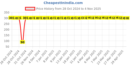 moglix.com JBRIDERZ 30 Rubber Strips for Tubeless Tyre Puncture Repair Kit jbriderz Price History Graph from 28 Oct 2024 to 4 Nov 2025