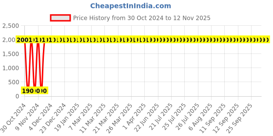 moglix.com JBRIDERZ 4 LED 16W Mirror Mount LED Fog Light jbriderz Price History Graph from 30 Oct 2024 to 12 Nov 2025