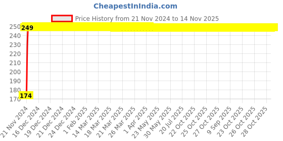 moglix.com JBRIDERZ 4 Pcs Bike KTM Smoke Style Sleek Amber LED Indicator Set for Bajaj Caliber jbriderz Price History Graph from 21 Nov 2024 to 14 Nov 2025