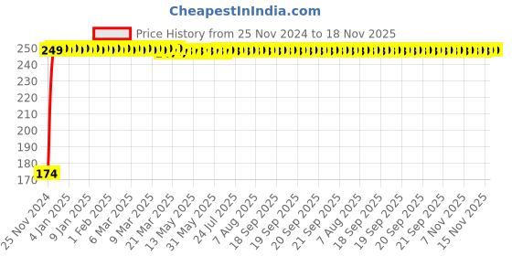 moglix.com JBRIDERZ 4 Pcs Bike KTM Smoke Style Sleek Amber LED Indicator Set for Bajaj Discover 150 f jbriderz Price History Graph from 25 Nov 2024 to 18 Nov 2025