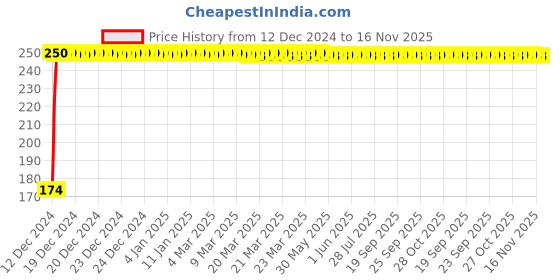 moglix.com JBRIDERZ 4 Pcs Bike KTM Smoke Style Sleek Amber LED Indicator Set for Bajaj Pulsar AS 150 jbriderz Price History Graph from 12 Dec 2024 to 16 Nov 2025