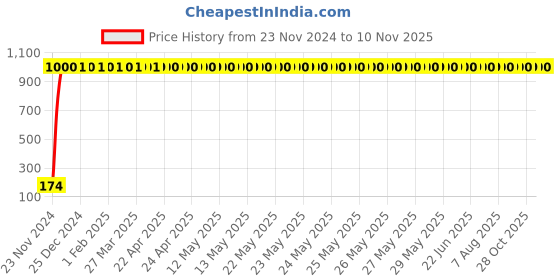 moglix.com JBRIDERZ 4 Pcs Bike KTM Smoke Style Sleek Amber LED Indicator Set for Hero Ambition jbriderz Price History Graph from 23 Nov 2024 to 10 Nov 2025