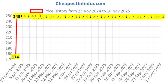 moglix.com JBRIDERZ 4 Pcs Bike KTM Smoke Style Sleek Amber LED Indicator Set for Hero CD 110 Dream jbriderz Price History Graph from 25 Nov 2024 to 17 Nov 2025