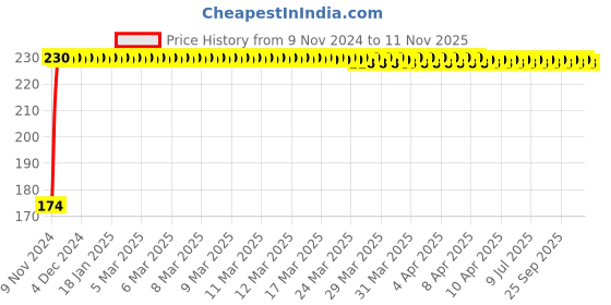 moglix.com JBRIDERZ 4 Pcs Bike KTM Smoke Style Sleek Amber LED Indicator Set for Hero Ignitor jbriderz Price History Graph from 9 Nov 2024 to 10 Nov 2025