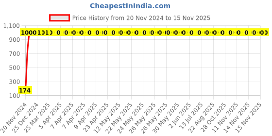 moglix.com JBRIDERZ 4 Pcs Bike KTM Smoke Style Sleek Amber LED Indicator Set for Hero Passion jbriderz Price History Graph from 20 Nov 2024 to 14 Nov 2025