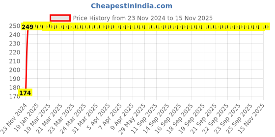 moglix.com JBRIDERZ 4 Pcs Bike KTM Smoke Style Sleek Amber LED Indicator Set for Hero Passion Plus jbriderz Price History Graph from 23 Nov 2024 to 14 Nov 2025