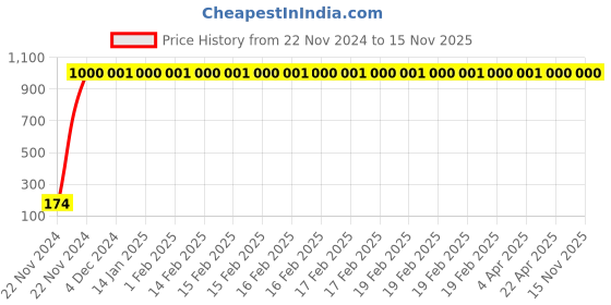 moglix.com JBRIDERZ 4 Pcs Bike KTM Smoke Style Sleek Amber LED Indicator Set for Hero Passion Pro TR jbriderz Price History Graph from 22 Nov 2024 to 15 Nov 2025