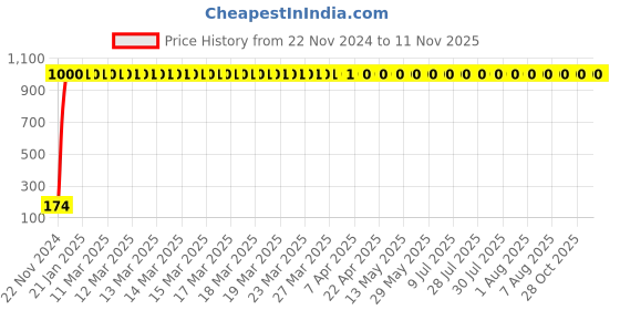 moglix.com JBRIDERZ 4 Pcs Bike KTM Smoke Style Sleek Amber LED Indicator Set for Hero Passion Xpro jbriderz Price History Graph from 22 Nov 2024 to 10 Nov 2025