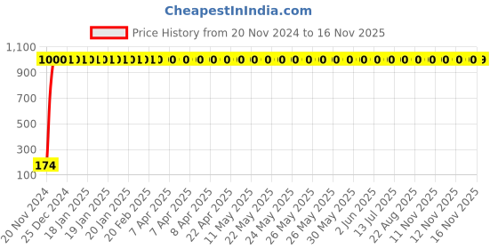 moglix.com JBRIDERZ 4 Pcs Bike KTM Smoke Style Sleek Amber LED Indicator Set for Hero Splendor jbriderz Price History Graph from 20 Nov 2024 to 15 Nov 2025