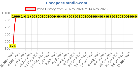 moglix.com JBRIDERZ 4 Pcs Bike KTM Smoke Style Sleek Amber LED Indicator Set for Hero Splendor Pro jbriderz Price History Graph from 20 Nov 2024 to 14 Nov 2025