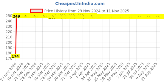 moglix.com JBRIDERZ 4 Pcs Bike KTM Smoke Style Sleek Amber LED Indicator Set for Honda CB Trigger jbriderz Price History Graph from 23 Nov 2024 to 11 Nov 2025