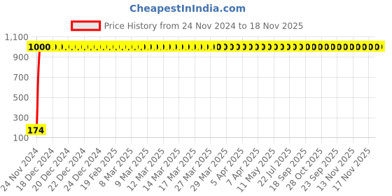 moglix.com JBRIDERZ 4 Pcs Bike KTM Smoke Style Sleek Amber LED Indicator Set for Honda CB Twister jbriderz Price History Graph from 24 Nov 2024 to 18 Nov 2025