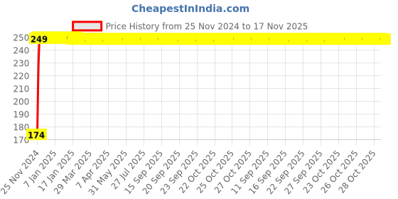 moglix.com JBRIDERZ 4 Pcs Bike KTM Smoke Style Sleek Amber LED Indicator Set for LML Freedom jbriderz Price History Graph from 25 Nov 2024 to 16 Nov 2025