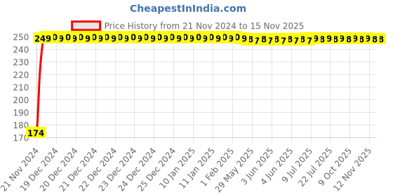 moglix.com JBRIDERZ 4 Pcs Bike KTM Smoke Style Sleek Amber LED Indicator Set for Mahindra Centuro jbriderz Price History Graph from 21 Nov 2024 to 13 Nov 2025