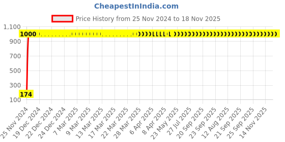 moglix.com JBRIDERZ 4 Pcs Bike KTM Smoke Style Sleek Amber LED Indicator Set for Suzuki GS jbriderz Price History Graph from 25 Nov 2024 to 17 Nov 2025