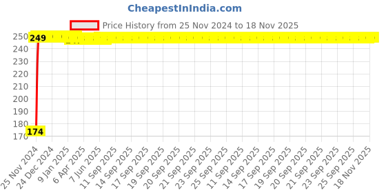 moglix.com JBRIDERZ 4 Pcs Bike KTM Smoke Style Sleek Amber LED Indicator Set for Suzuki GS 150R jbriderz Price History Graph from 25 Nov 2024 to 18 Nov 2025