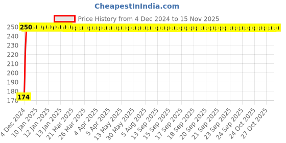 moglix.com JBRIDERZ 4 Pcs Bike KTM Smoke Style Sleek Amber LED Indicator Set for Suzuki Sling Shot jbriderz Price History Graph from 4 Dec 2024 to 14 Nov 2025