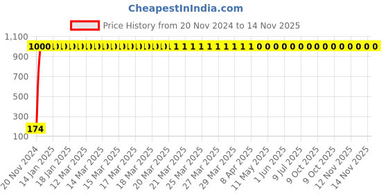 moglix.com JBRIDERZ 4 Pcs Bike KTM Smoke Style Sleek Amber LED Indicator Set for Suzuki Zeus jbriderz Price History Graph from 20 Nov 2024 to 13 Nov 2025