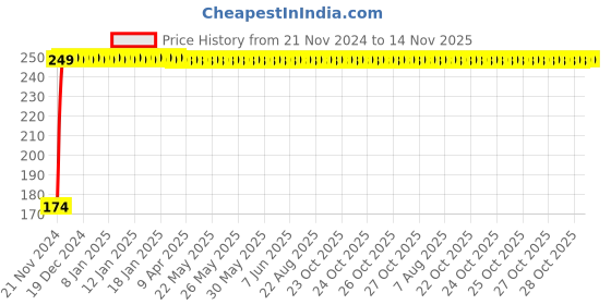 moglix.com JBRIDERZ 4 Pcs Bike KTM Smoke Style Sleek Amber LED Indicator Set for TVS Apache jbriderz Price History Graph from 21 Nov 2024 to 14 Nov 2025