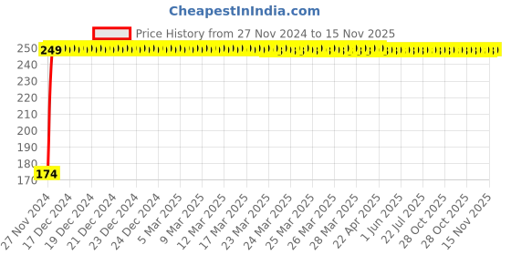 moglix.com JBRIDERZ 4 Pcs Bike KTM Smoke Style Sleek Amber LED Indicator Set for TVS Apache RTR 160 jbriderz Price History Graph from 27 Nov 2024 to 15 Nov 2025