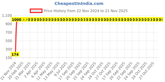 moglix.com JBRIDERZ 4 Pcs Bike KTM Smoke Style Sleek Amber LED Indicator Set for TVS Flame SR125 jbriderz Price History Graph from 22 Nov 2024 to 20 Nov 2025