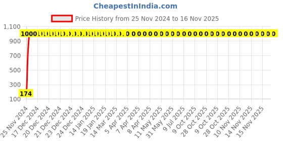moglix.com JBRIDERZ 4 Pcs Bike KTM Smoke Style Sleek Amber LED Indicator Set for Yamaha SS 125 jbriderz Price History Graph from 25 Nov 2024 to 16 Nov 2025