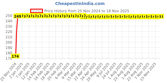 moglix.com JBRIDERZ 4 Pcs Bike KTM Smoke Style Sleek Amber LED Indicator Set for Yamaha SZ-S jbriderz Price History Graph from 25 Nov 2024 to 18 Nov 2025