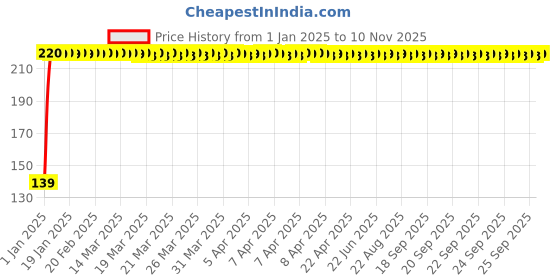 moglix.com JBRIDERZ 4 Pcs Bike KTM Style Sleek Amber LED Indicator Set for Bajaj Caliber jbriderz Price History Graph from 1 Jan 2025 to 10 Nov 2025