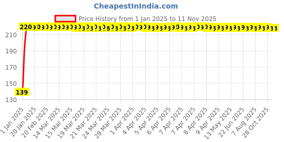 moglix.com JBRIDERZ 4 Pcs Bike KTM Style Sleek Amber LED Indicator Set for Bajaj CT 100 jbriderz Price History Graph from 1 Jan 2025 to 11 Nov 2025