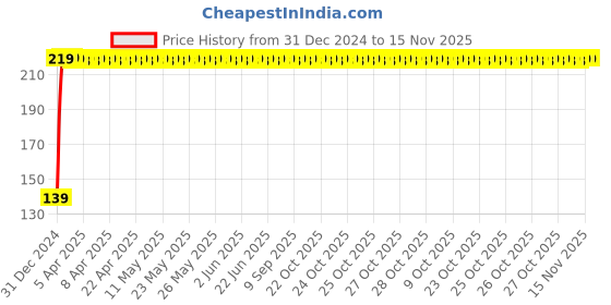 moglix.com JBRIDERZ 4 Pcs Bike KTM Style Sleek Amber LED Indicator Set for Bajaj Discover 100 DTS-i jbriderz Price History Graph from 31 Dec 2024 to 15 Nov 2025