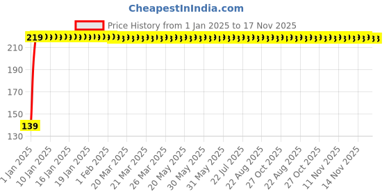 moglix.com JBRIDERZ 4 Pcs Bike KTM Style Sleek Amber LED Indicator Set for Bajaj Discover 125 DTS-i jbriderz Price History Graph from 1 Jan 2025 to 16 Nov 2025
