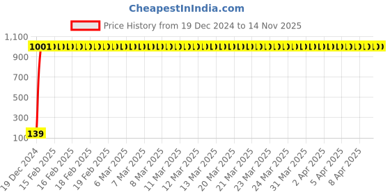 moglix.com JBRIDERZ 4 Pcs Bike KTM Style Sleek Amber LED Indicator Set for Bajaj Discover 150F jbriderz Price History Graph from 19 Dec 2024 to 14 Nov 2025