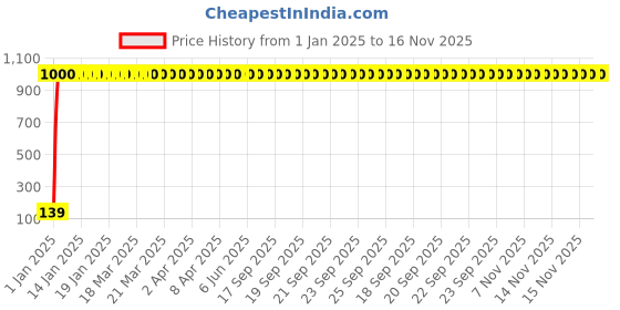 moglix.com JBRIDERZ 4 Pcs Bike KTM Style Sleek Amber LED Indicator Set for Bajaj Platina jbriderz Price History Graph from 1 Jan 2025 to 16 Nov 2025