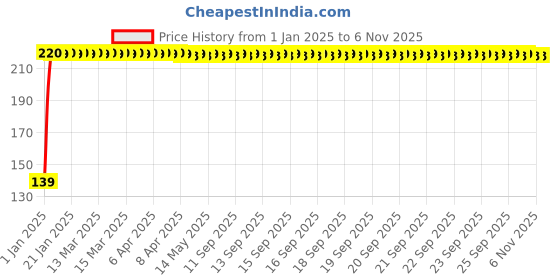 moglix.com JBRIDERZ 4 Pcs Bike KTM Style Sleek Amber LED Indicator Set for Bajaj Pulsar 150 DTS-i jbriderz Price History Graph from 1 Jan 2025 to 6 Nov 2025