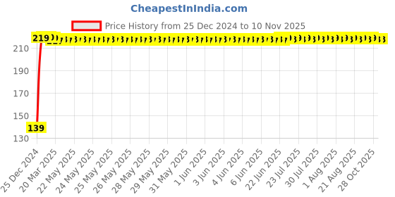 moglix.com JBRIDERZ 4 Pcs Bike KTM Style Sleek Amber LED Indicator Set for Bajaj Pulsar AS 150 jbriderz Price History Graph from 25 Dec 2024 to 9 Nov 2025