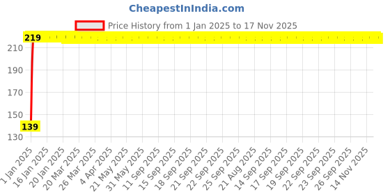 moglix.com JBRIDERZ 4 Pcs Bike KTM Style Sleek Amber LED Indicator Set for Hero CD Dawn jbriderz Price History Graph from 1 Jan 2025 to 17 Nov 2025
